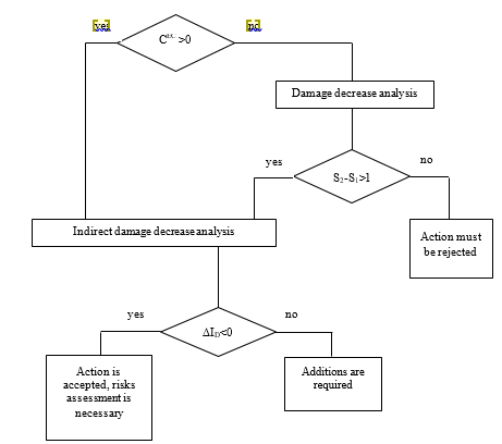 Algorithm for assessing the extra-sectoral effect of improving organizations quality