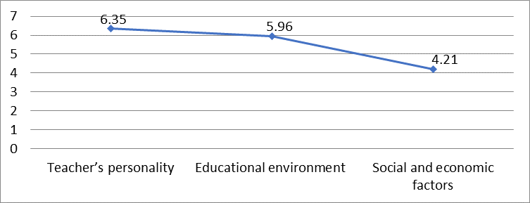 Figure 01. Success factors for professional activities of future lawyers (first-, second-, third- and fourth-year students) 