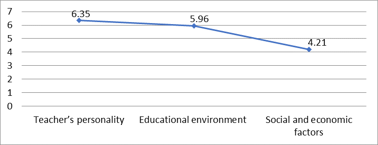 Figure 01. Success factors for professional activities of future lawyers (first-, second-, third- and fourth-year students)