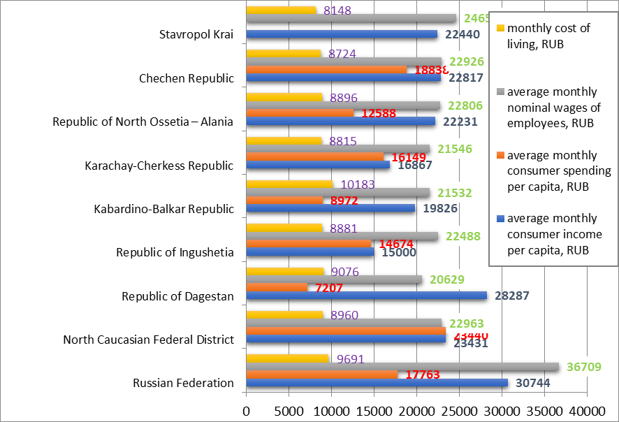 Social and economic indicators of the subjects of the North Caucasian Federal District