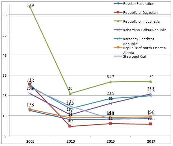 Population change with cash income below cost of living (% of total population of a subject) in 2005-2017