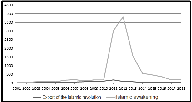 The frequency of mentioning the phrases “Export of the Islamic revolution” and “Islamic awakening” from 2000 to 2018 years in Iranian political discourse