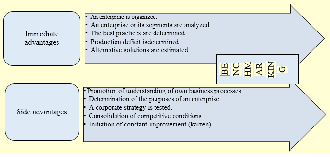Figure 01. Immediate and side advantages of the use of benchmarking for Russian enterprises