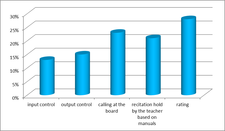 Figure 01. Analysis of student preferences for control methods