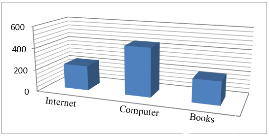 Statistical analysis of examples selected by the markers “Internet”, “Computer” and “Books”