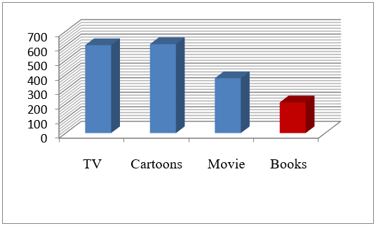 Statistical analysis of examples selected by the markers “TV”, “Cartoons”, “Movie” and “Books”.