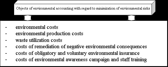 Figure 01. Objects of environmental accounting with regard to minimization of environmental risks