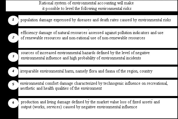 Figure 02. Environmental risks to be minimized within the system of environmental accounting