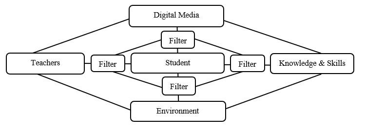 Digital media in the context of learning