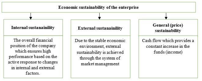 Classification of the types of economic sustainability of enterprises depending on the influencing factors