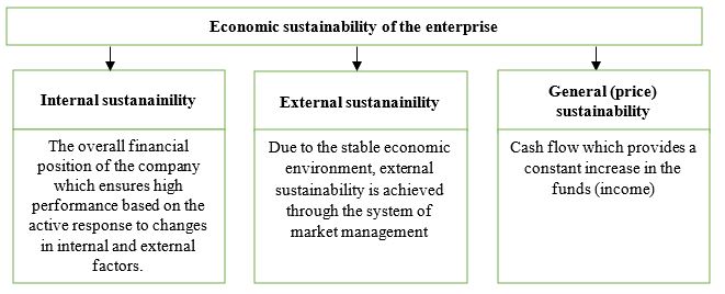 Classification of the types of economic sustainability of enterprises depending on the influencing factors