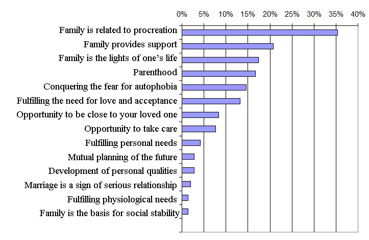 Distribution of responses as per the meaning of family