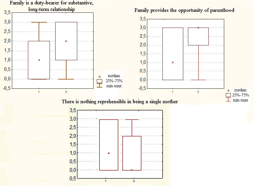 Comparative characteristics of family image