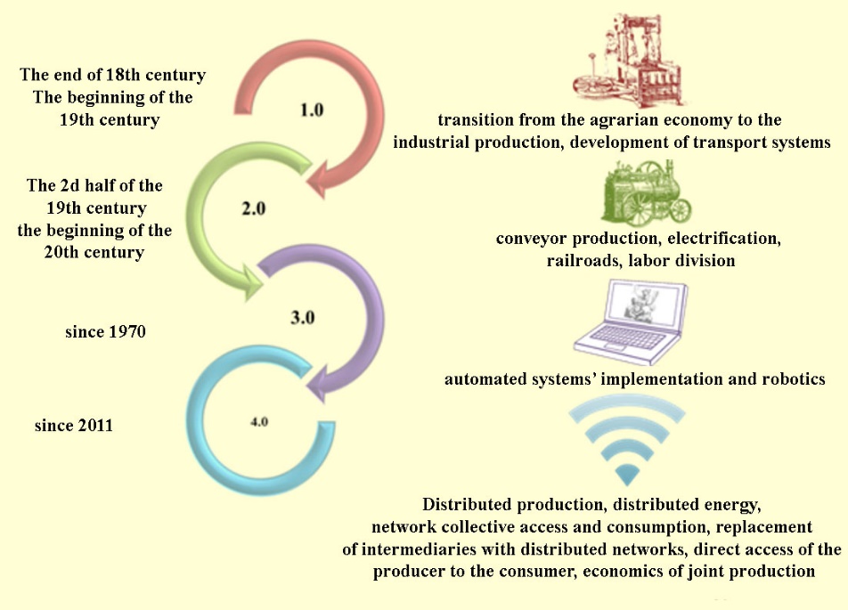 Industrial revolutions and their specific characteristics