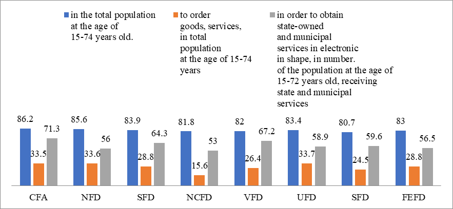 Share of population using the Internet in the federal subjects of the Russian Federation (%)