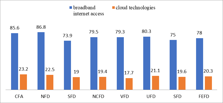 The share of organizations that use digital technologies in federal subjects of the Russian Federation (%)