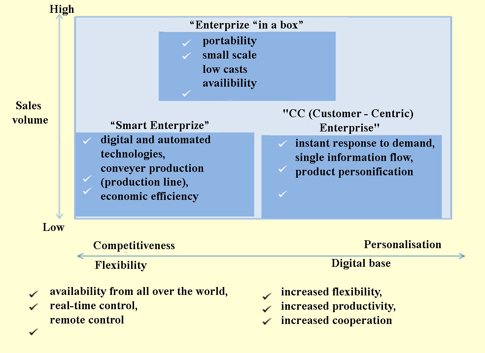 Archetypes of the enterprises of Industry 4.0 and their characteristic features