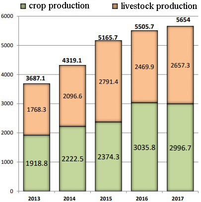 Agricultural production of the Russian Federation by all categories of farms (in actual prices; bln. rub.)