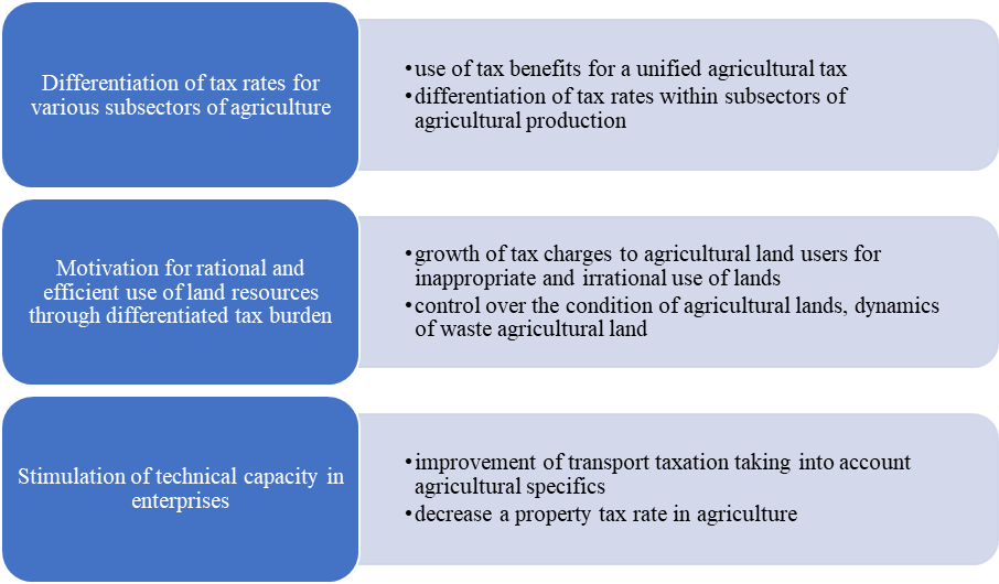 Ways to improve the agricultural industry through tax incentives