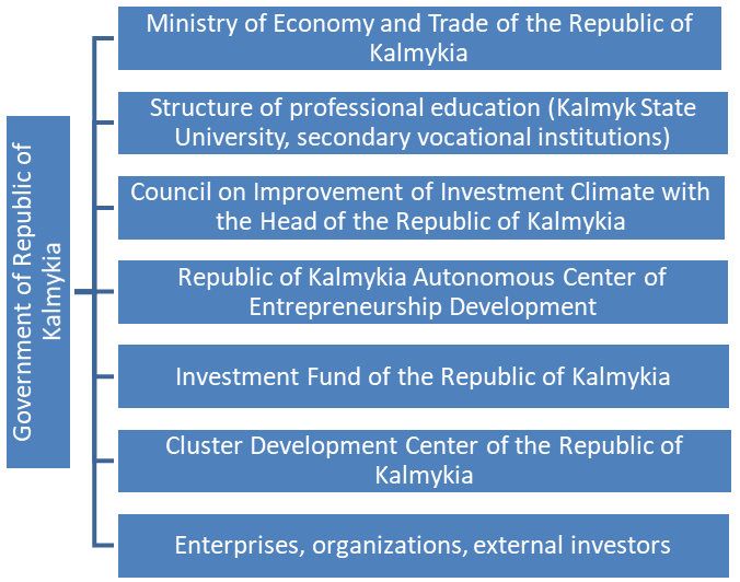 Organizational infrastructure of investment support in the Republic of Kalmykia