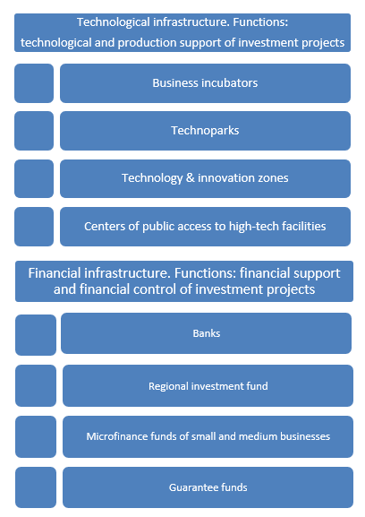 Investment infrastructure in the Republic of Kalmykia