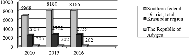 The amount of labour force in the studied regions of Russia, thousands of people