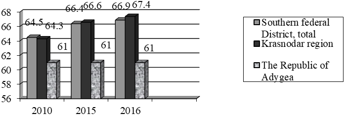 The amount of population participating in the labour force of the studied regions of Russia, %