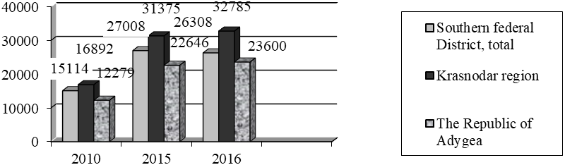 The development of average money income in the studied regions, roubles, monthly