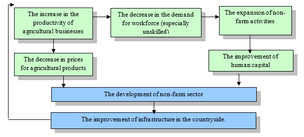 The relation between rural employment and the efficiency of agricultural manufacturing (Michailova & Zamyatina, 2006)