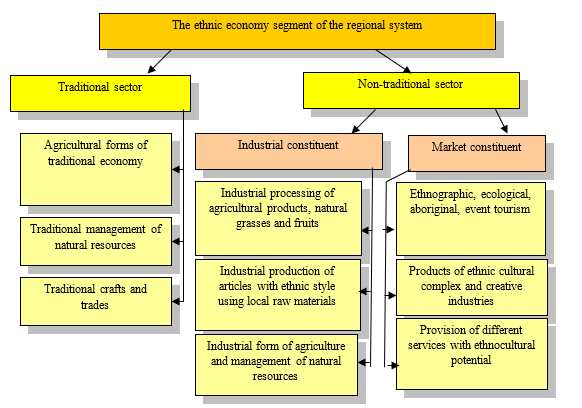 The structure of the ethnic economy in a multi-ethnic region (Panikarova, 2011)