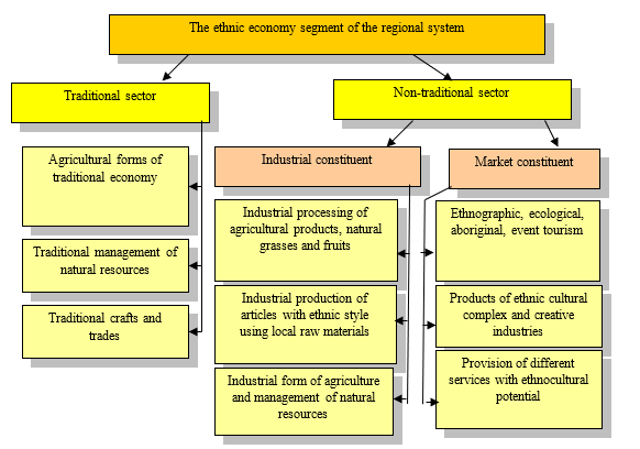  The structure of the ethnic economy in a multi-ethnic region (Panikarova, 2011)