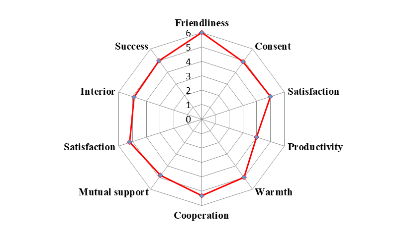 Averaged profile of the psychological atmosphere in the class