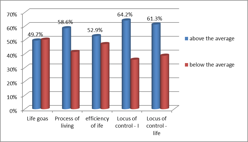 The summarized results of the D. A. Leontiev’s test of life orientations of in the form of a diagram on sub-scales