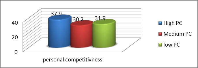 The results of determining personal competitiveness