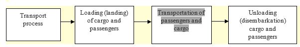 Stages of the transport process