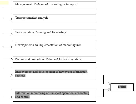 Stages of management of advanced marketing in transport