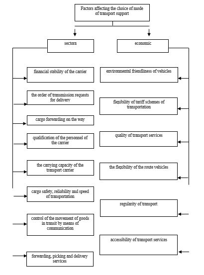 Factors affecting the choice of mode of transport support