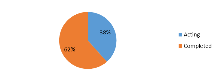 The structure of tourism and recreation special economic zones, depending on the existence at the end of 2018