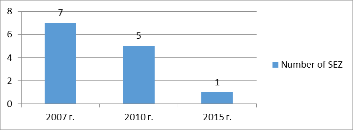 Dynamics of SEZ TRT establishment