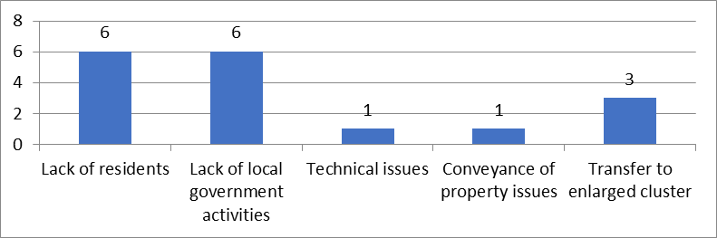 Reasons for TR SEZ liquidation