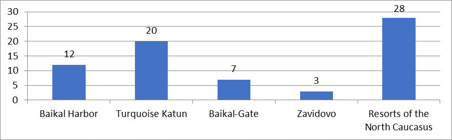 Number of residents of TR SEZ in 2018