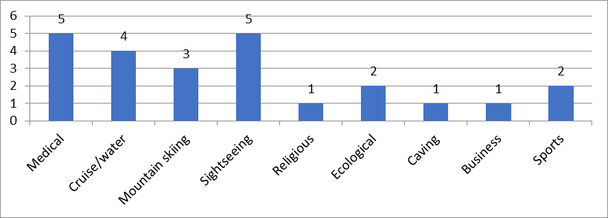 SEZ number providing unique type of tourism