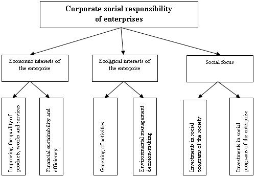Formation of interests of enterprises in corporate social responsibility