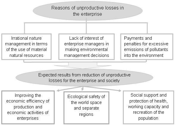 The main directions of management of non-productive losses at the enterprise