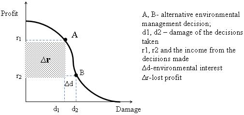 The problem of choice in the implementation of environmental measures