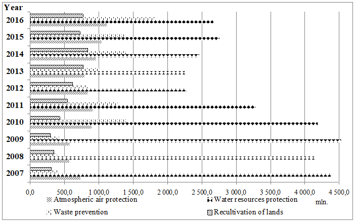 Dynamics of current costs for environmental protection of transport industry enterprises in the period from 2007 to 2016 (mln. RUB. / year)