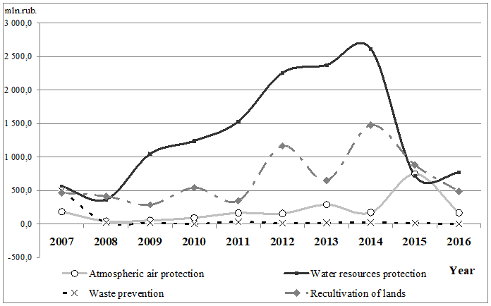 Dynamics of investments in fixed assets aimed at environmental protection by enterprises of the transport industry in the period from 2007 to 2016 (mln. RUB. / year)