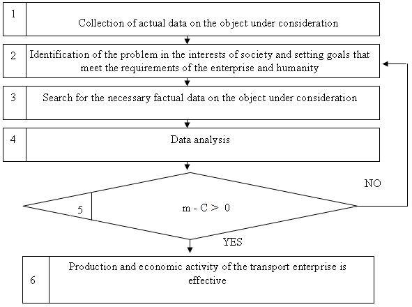 The algorithm for assessing the economic efficiency of production and economic activity of the transport enterprise