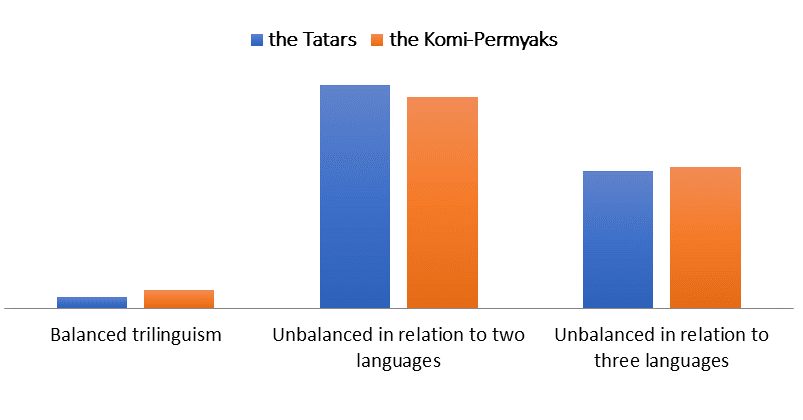 Distribution of different types of combined trilinguism among respondents – the Komi-Permyaks and the Tatars