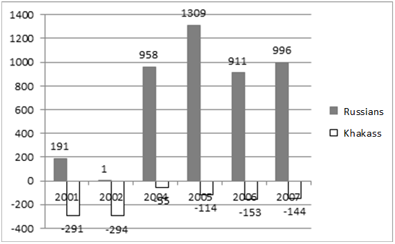 Migration increase/decrease in urban areas of the Republic of Khakassia by ethnic composition (2001-2007)